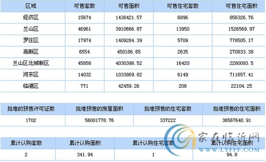 8月1日臨沂市商品房信息播報(bào)