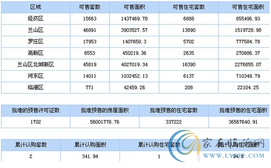 8月3日臨沂市商品房信息播報