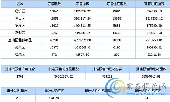 8月4日臨沂市商品房信息播報(bào)