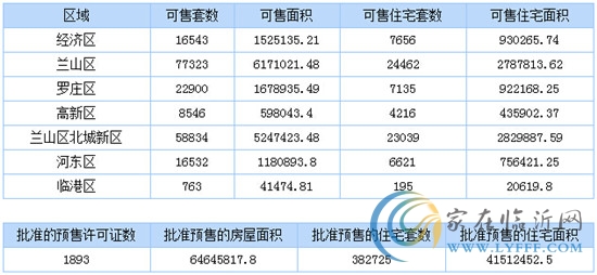 1月28日臨沂商品房銷售數(shù)據(jù)播報