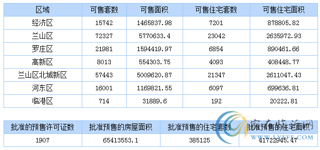 4月16日臨沂商品房銷售數(shù)據(jù)播報