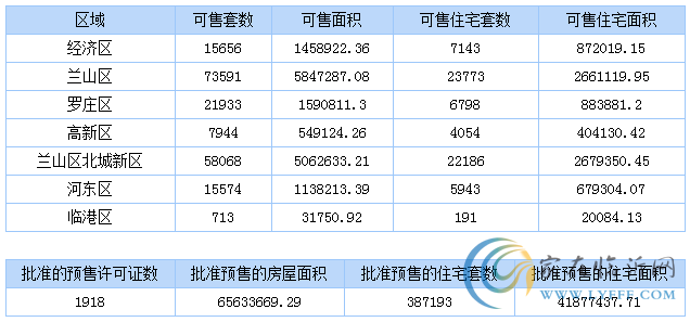 4月28日臨沂商品房銷售數據播報