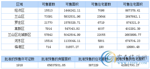 5月4日臨沂商品房銷售數(shù)據(jù)播報(bào)