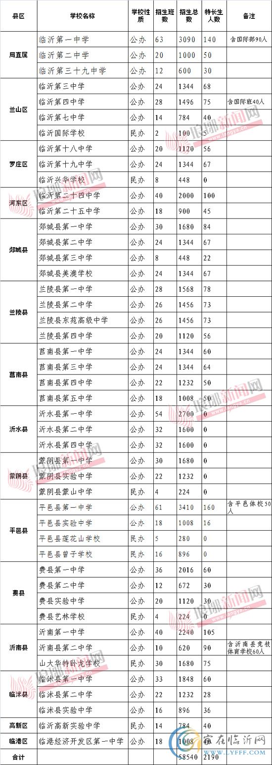 臨沂市2015年普通高中學(xué)校招生計(jì)劃