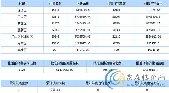 8月20日臨沂商品房銷售數(shù)據(jù)播報(bào)