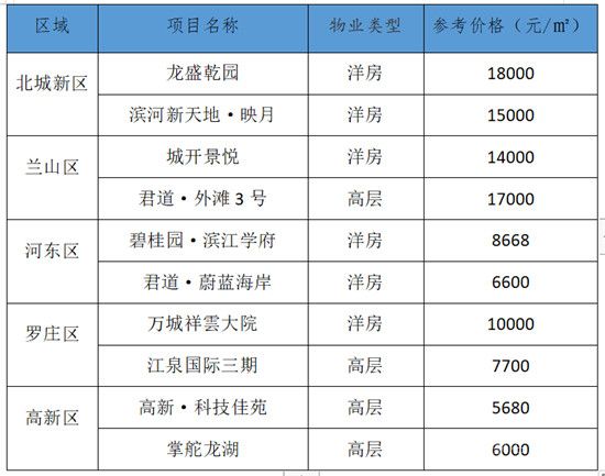 臨沂每周房價