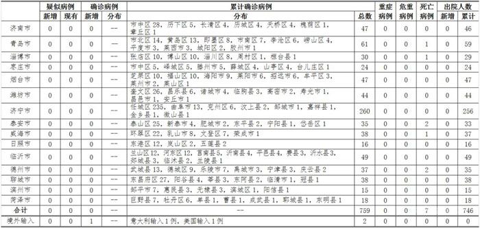 2020年3月16日12時(shí)至24時(shí)山東省新型冠狀病毒肺炎疫情情況