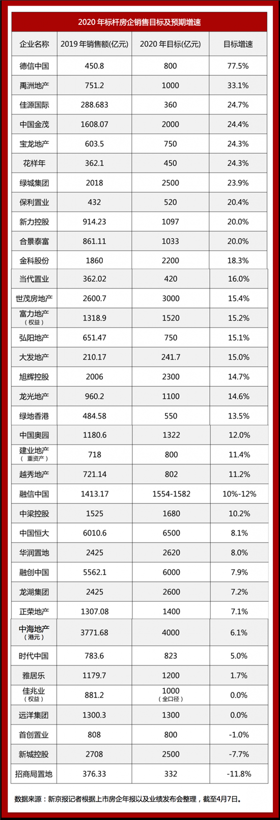 37家標桿房企下調今年目標預期 平均增速僅為14%