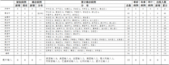 4月7日，山東新增確診病例2例！