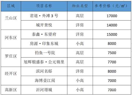 臨沂·每周房價