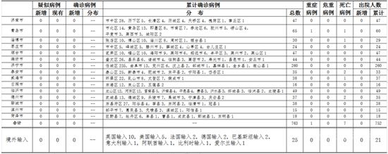 2020年5月4日0時(shí)至24時(shí)山東省新型冠狀病毒肺炎疫情情況