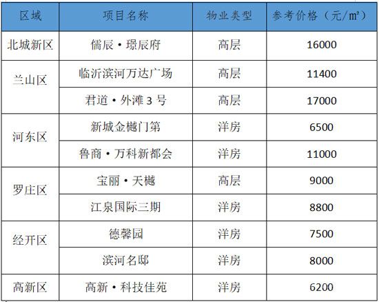 臨沂每周房?jī)r(jià)（5.11-5.17）