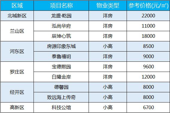 臨沂每周房價（8.24-8.29）