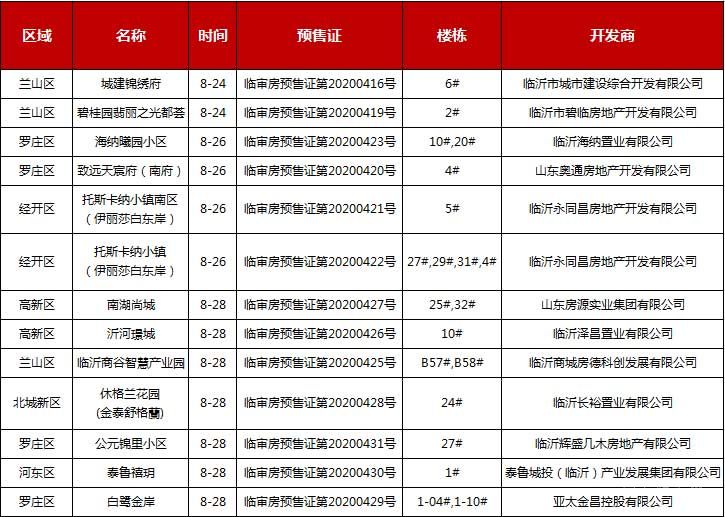 本周（8.24-8.29）臨沂共12項目獲預售證，共批準20棟樓、2052套房源，總預售面積為179668.34㎡。