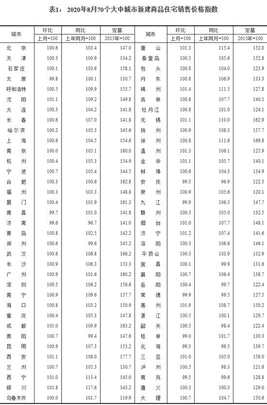 8月份70城商品住宅售價(jià)穩(wěn)中略漲，一線城市同比漲幅有所擴(kuò)大