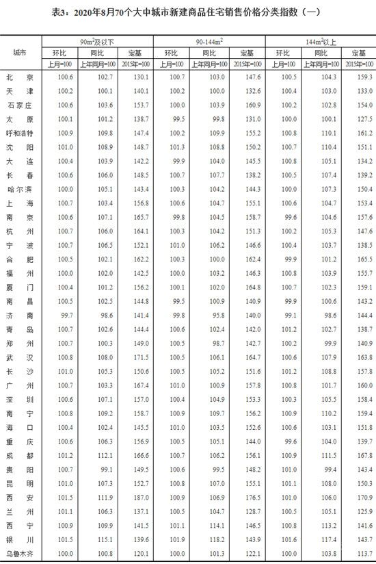 8月份70城商品住宅售價(jià)穩(wěn)中略漲，一線城市同比漲幅有所擴(kuò)大