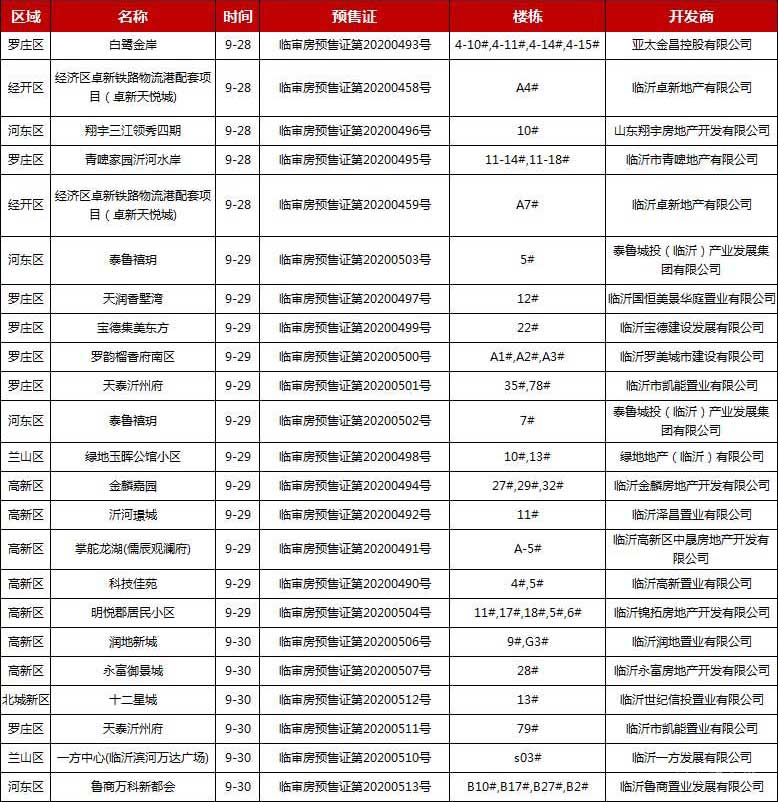 本周（9.28-10.04）臨沂共12項目獲預(yù)售證