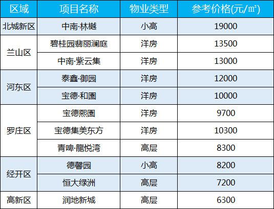 臨沂每周房?jī)r(jià)（9.28-10.04）