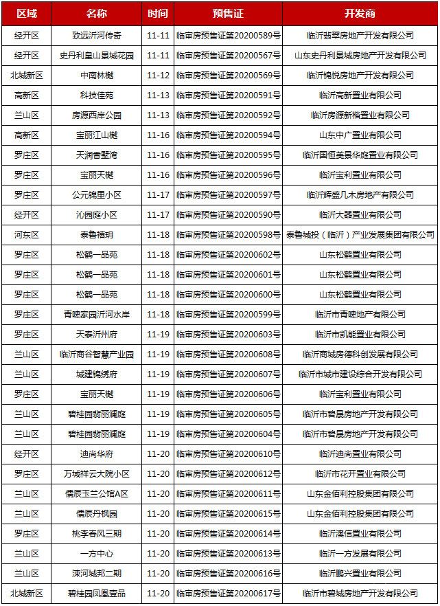 11月中旬臨沂共25項目獲預(yù)售證，共批準52棟樓