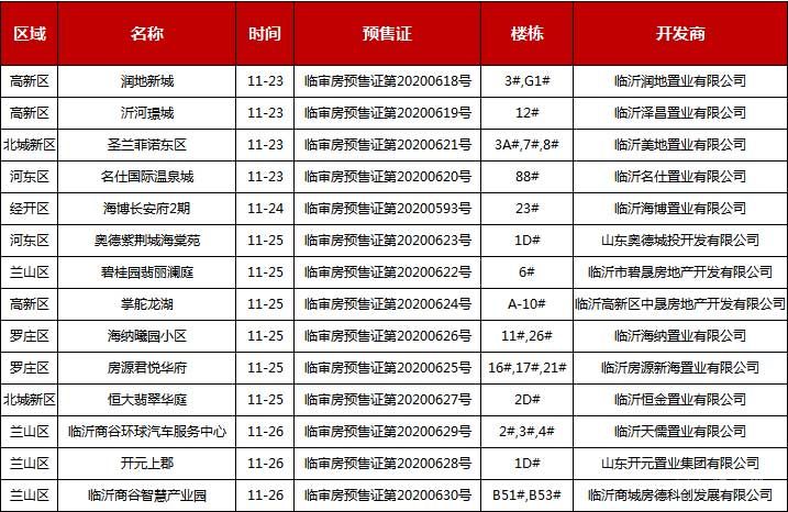 本周（11.23-11.28）臨沂共14項目獲預售證，共批準23棟樓、6206套房源，總預售面積為320017.37㎡。