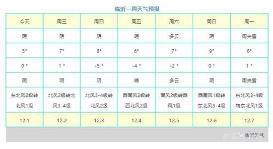 降溫啦！臨沂氣溫跌至-5℃，下周雨雪天氣即將“到貨”！