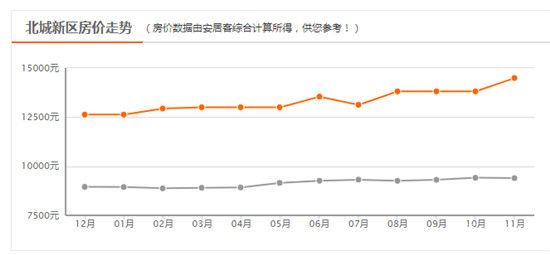 11月份臨沂最新房價出爐，攀不起的北城讓剛需置業(yè)者“死心”