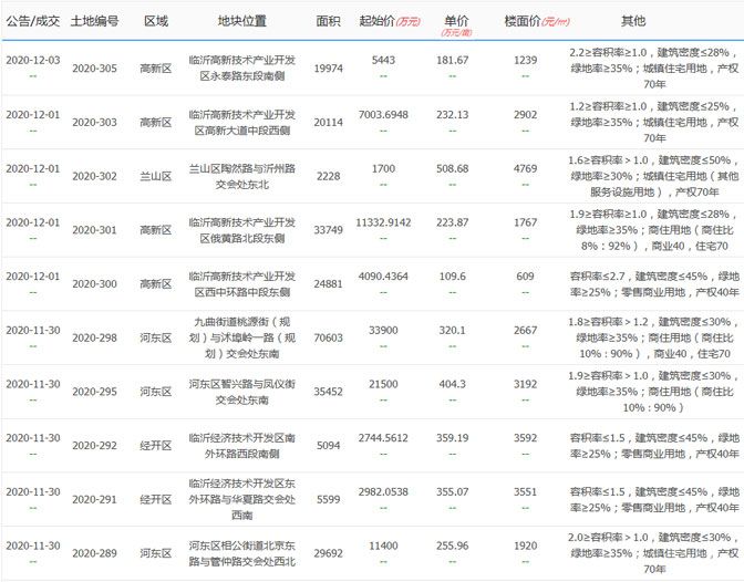 本周（11.30-12.06）新增土地供應(yīng)10宗，供應(yīng)面積247386㎡。