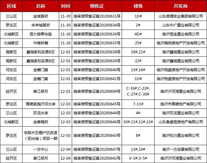 本周（11.30-12.06）臨沂共13項目獲預(yù)售證，共批準25棟樓、3859套房源，總預(yù)售面積為250382.49㎡。