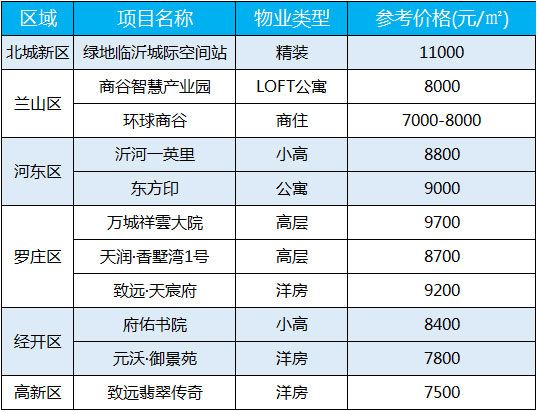 臨沂房?jī)r(jià)速遞：12月第一周（11.30-12.06）