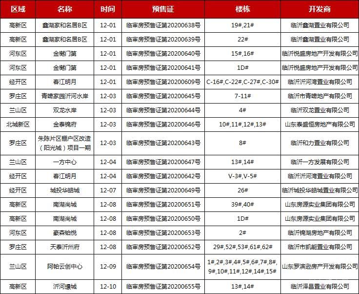 12月上旬臨沂共14項目獲預(yù)售證，共批準(zhǔn)47棟樓