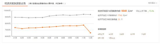 經開區(qū)12月房價跌破7千元大關，這些樓盤值得入手