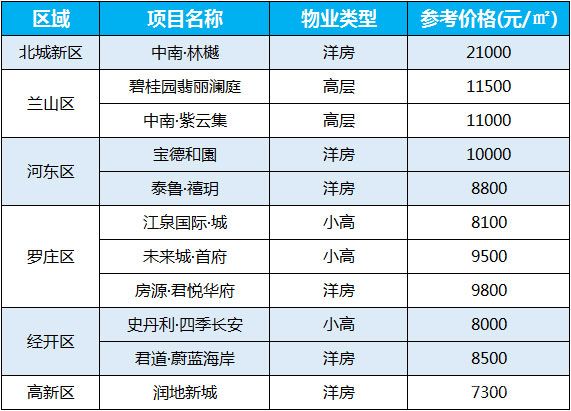 臨沂房價速遞：12月第二周（12.07-12.12）