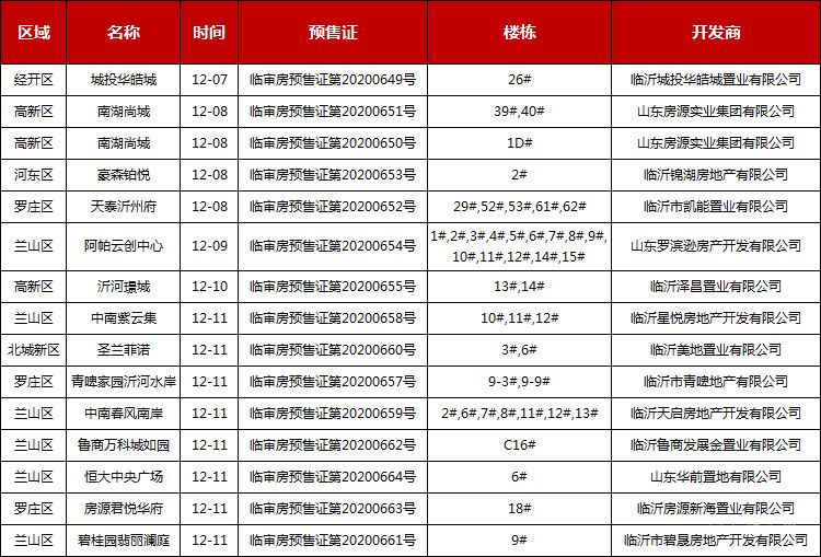 本周（12.07-12.12）臨沂共14項(xiàng)目獲預(yù)售證，共批準(zhǔn)44棟樓、3316套房源，總預(yù)售面積為272753.98㎡。