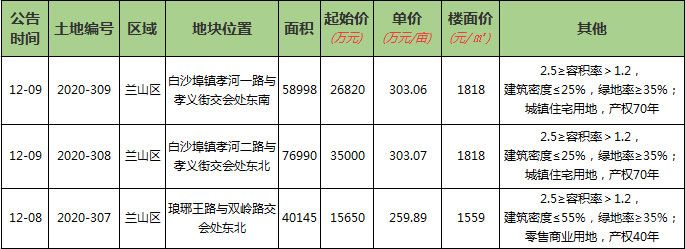 本周（12.07-12.12）新增土地供應(yīng)3宗，供應(yīng)面積176133㎡。