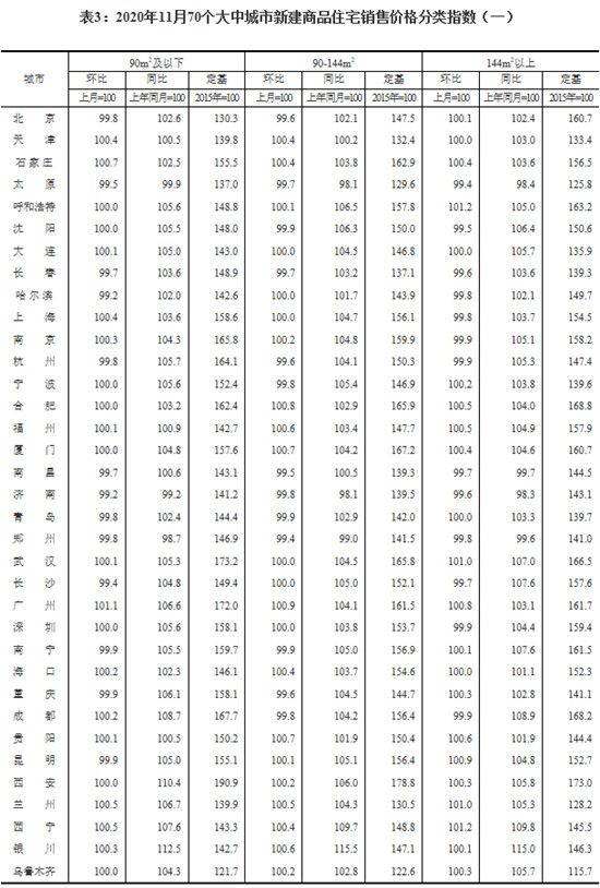 11月份，70個(gè)大中城市有36個(gè)新建商品住宅價(jià)格環(huán)比上漲