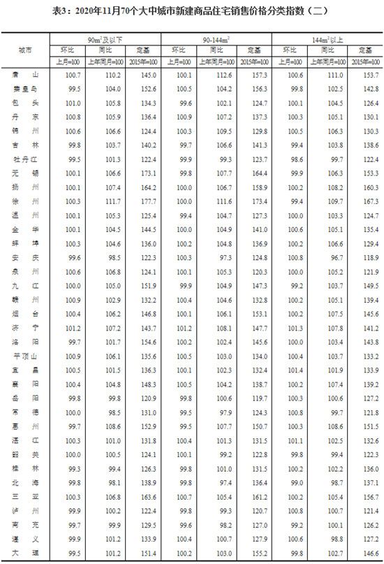 11月份，70個(gè)大中城市有36個(gè)新建商品住宅價(jià)格環(huán)比上漲