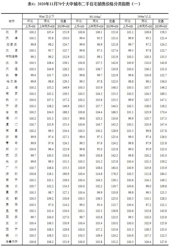 11月份，70個(gè)大中城市有36個(gè)新建商品住宅價(jià)格環(huán)比上漲