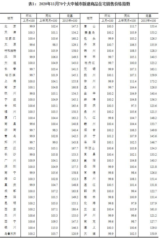 11月份，70個(gè)大中城市有36個(gè)新建商品住宅價(jià)格環(huán)比上漲