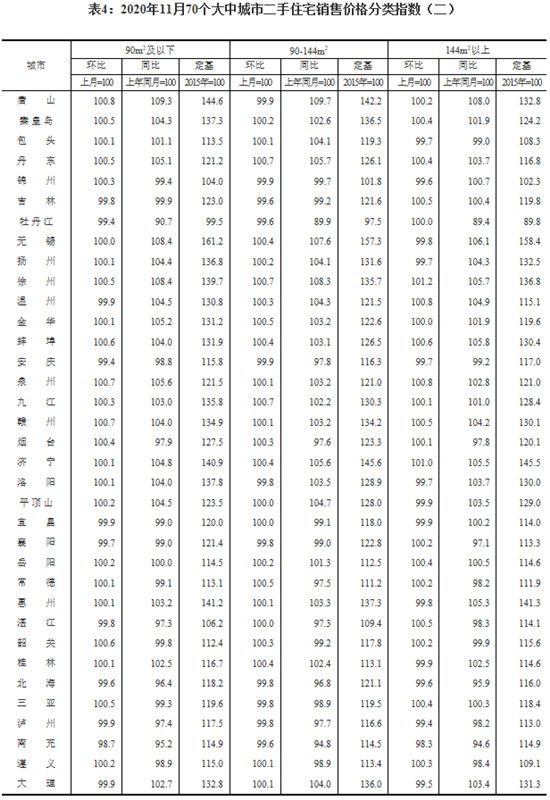 11月份，70個(gè)大中城市有36個(gè)新建商品住宅價(jià)格環(huán)比上漲