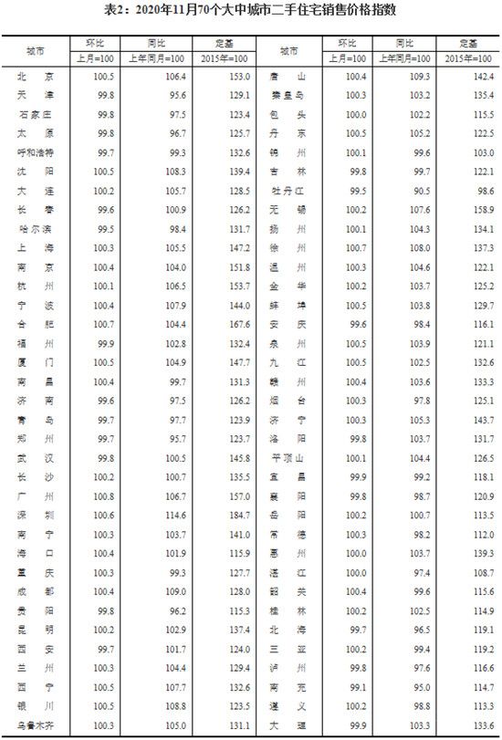 11月份，70個(gè)大中城市有36個(gè)新建商品住宅價(jià)格環(huán)比上漲