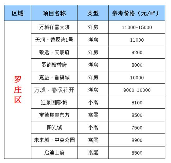 羅莊區(qū)12月最新房價信息