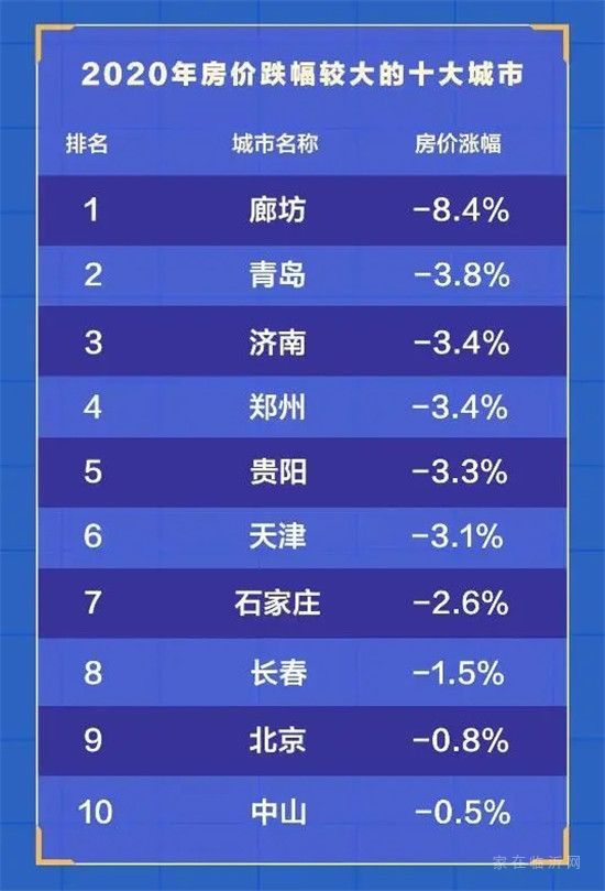 2020年十大二手房價下跌城市：廊坊跌8.4%居首，北京上榜