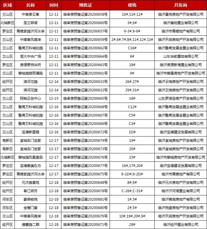 12月中旬臨沂共19項(xiàng)目獲預(yù)售證，共批準(zhǔn)48棟樓