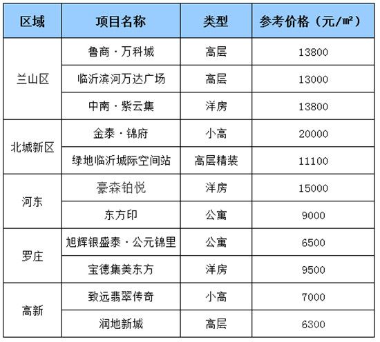 12月第四周臨沂最新房價播報