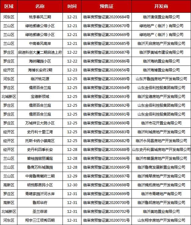 12月下旬臨沂共21項(xiàng)目獲預(yù)售證，共批準(zhǔn)55棟樓