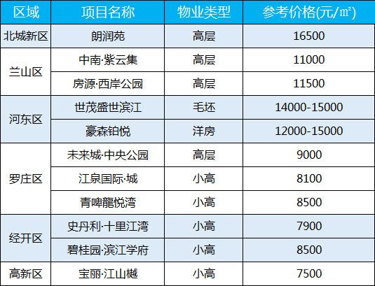 2021年1月第二周臨沂房價(jià)