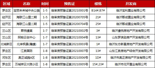 臨沂樓市一周大事記回顧（1.04-1.09）