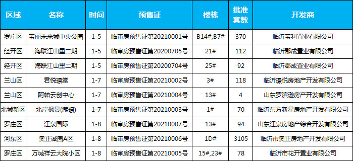 1月上旬臨沂共8項(xiàng)目獲預(yù)售證，共批準(zhǔn)11棟樓