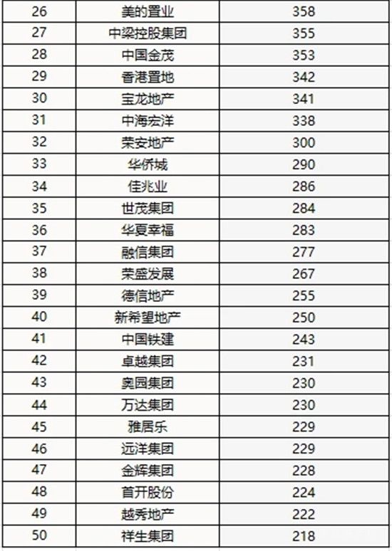 百?gòu)?qiáng)房企去年拿地額超3.23萬(wàn)億 碧桂園、萬(wàn)科、中海位居前三