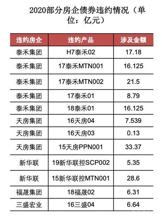 2020年超400家房企破產(chǎn)！廣東數(shù)量居首位